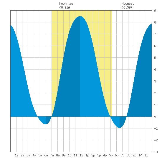 Glen Cove tide chart for Wednesday, February 2, 2022