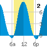 Glen Cove tide chart for Wednesday, February 2, 2022