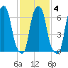 Glen Cove tide chart for Friday, February 4, 2022