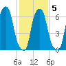 Glen Cove tide chart for Saturday, February 5, 2022