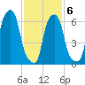 Glen Cove tide chart for Sunday, February 6, 2022