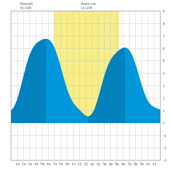Glen Cove tide chart for Wednesday, February 9, 2022