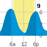 Glen Cove tide chart for Wednesday, February 9, 2022