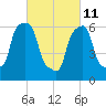 Glen Cove tide chart for Friday, March 11, 2022