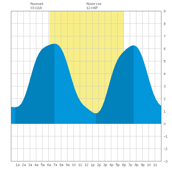 Glen Cove tide chart for Saturday, March 12, 2022