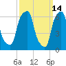 Glen Cove tide chart for Monday, March 14, 2022