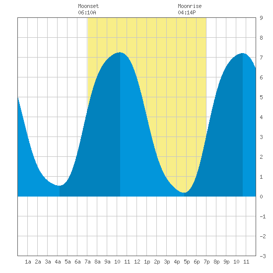 Glen Cove tide chart for Tuesday, March 15, 2022