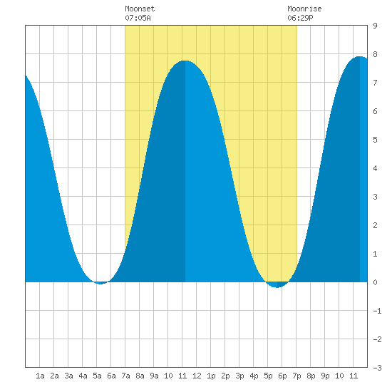 Glen Cove tide chart for Thursday, March 17, 2022