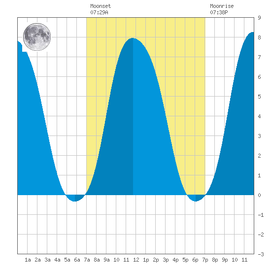Glen Cove tide chart for Friday, March 18, 2022
