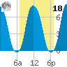 Glen Cove tide chart for Friday, March 18, 2022