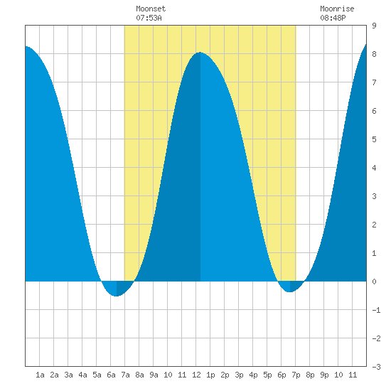 Glen Cove tide chart for Saturday, March 19, 2022