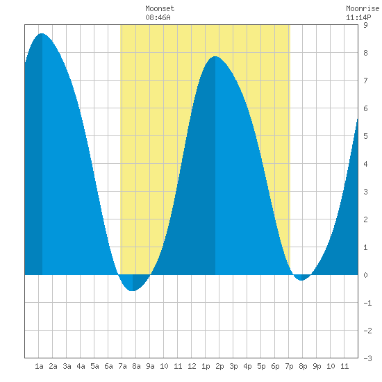 Glen Cove tide chart for Monday, March 21, 2022