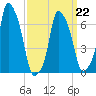 Glen Cove tide chart for Tuesday, March 22, 2022