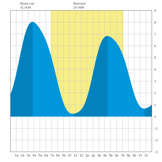 Glen Cove tide chart for Thursday, March 24, 2022