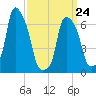 Glen Cove tide chart for Thursday, March 24, 2022