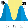 Glen Cove tide chart for Friday, March 25, 2022