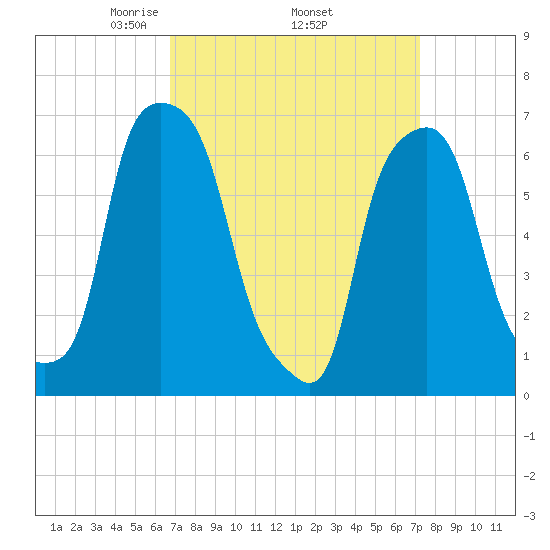 Glen Cove tide chart for Saturday, March 26, 2022