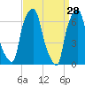 Glen Cove tide chart for Monday, March 28, 2022