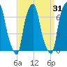 Glen Cove tide chart for Thursday, March 31, 2022