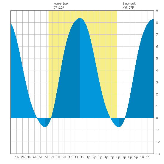 Glen Cove tide chart for Thursday, March 3, 2022