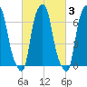 Glen Cove tide chart for Thursday, March 3, 2022