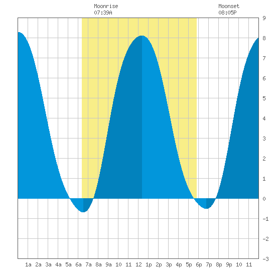 Glen Cove tide chart for Friday, March 4, 2022