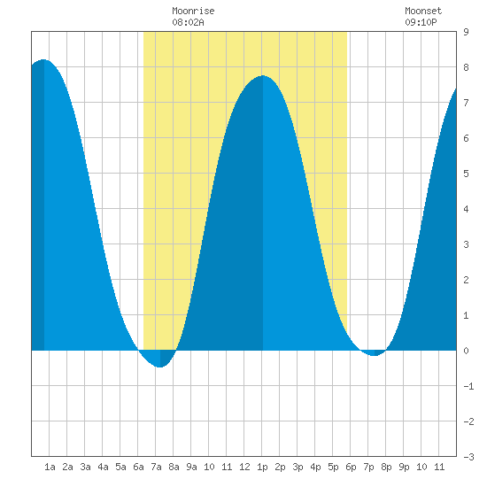 Glen Cove tide chart for Saturday, March 5, 2022