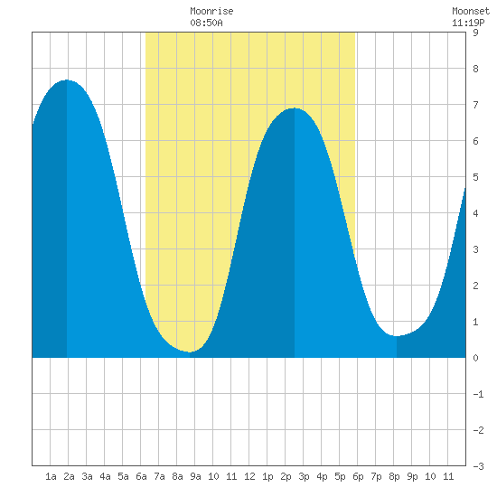 Glen Cove tide chart for Monday, March 7, 2022
