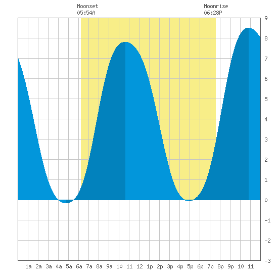 Glen Cove tide chart for Friday, April 15, 2022