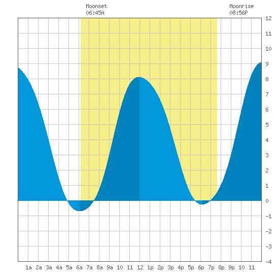 Glen Cove tide chart for Sunday, April 17, 2022