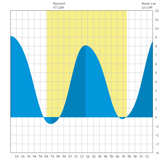 Glen Cove tide chart for Monday, April 18, 2022