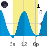 Glen Cove tide chart for Friday, April 1, 2022