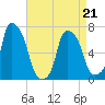 Glen Cove tide chart for Thursday, April 21, 2022