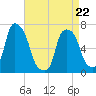 Glen Cove tide chart for Friday, April 22, 2022