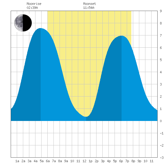 Glen Cove tide chart for Saturday, April 23, 2022