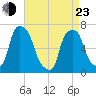 Glen Cove tide chart for Saturday, April 23, 2022
