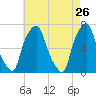 Glen Cove tide chart for Tuesday, April 26, 2022