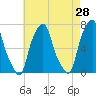 Glen Cove tide chart for Thursday, April 28, 2022
