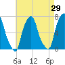 Glen Cove tide chart for Friday, April 29, 2022
