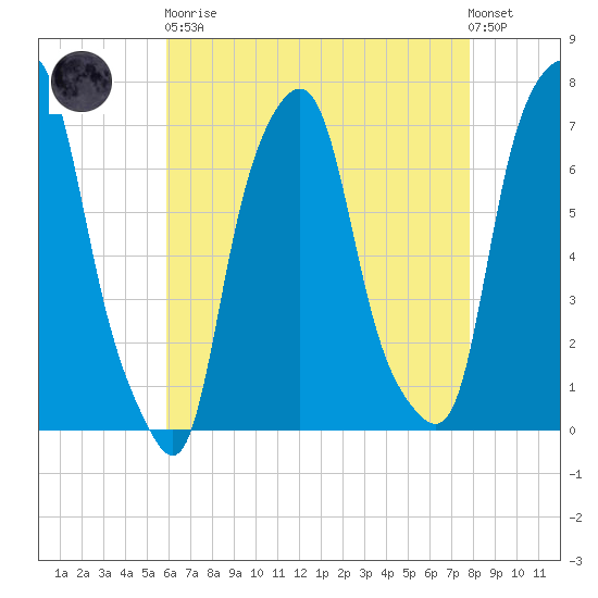 Glen Cove tide chart for Saturday, April 30, 2022