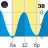 Glen Cove tide chart for Saturday, April 30, 2022