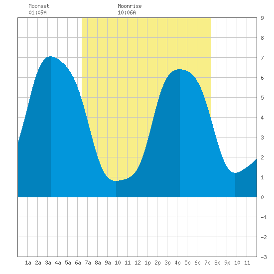 Glen Cove tide chart for Thursday, April 7, 2022
