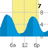 Glen Cove tide chart for Thursday, April 7, 2022