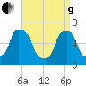 Glen Cove tide chart for Saturday, April 9, 2022