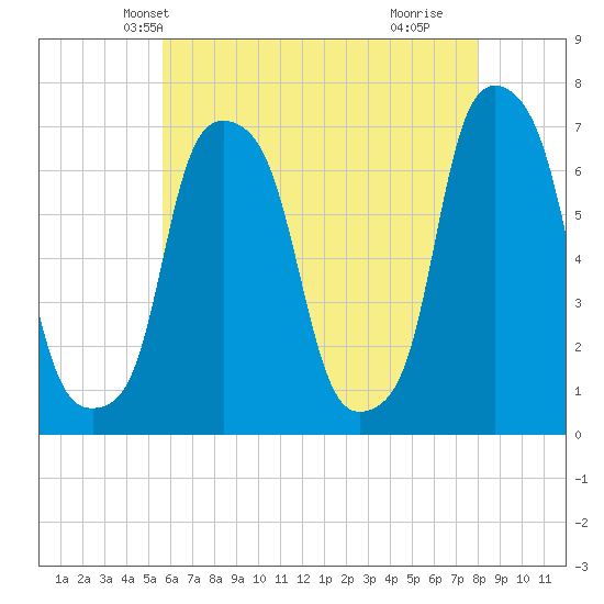 Glen Cove tide chart for Thursday, May 12, 2022