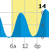 Glen Cove tide chart for Saturday, May 14, 2022