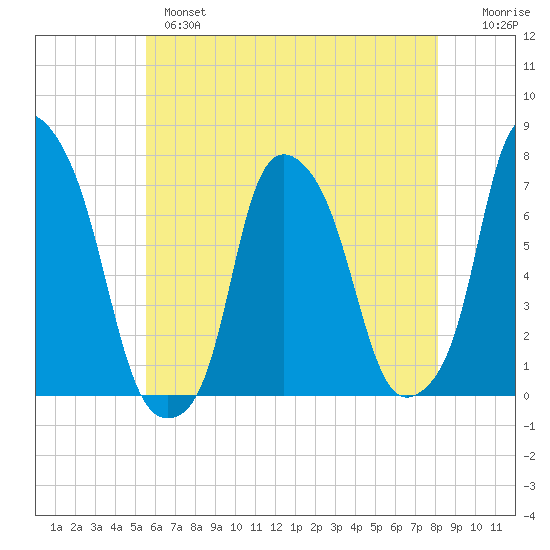 Glen Cove tide chart for Tuesday, May 17, 2022