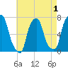 Glen Cove tide chart for Sunday, May 1, 2022