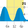 Glen Cove tide chart for Saturday, May 21, 2022