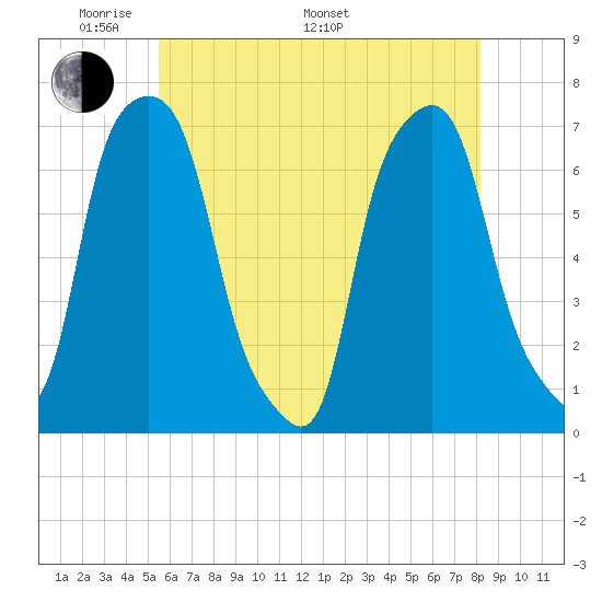 Glen Cove tide chart for Sunday, May 22, 2022